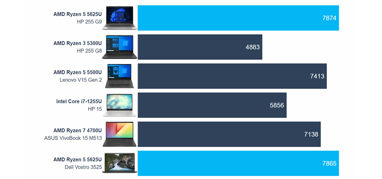 HP 255 G9 review